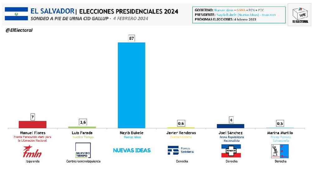 La victoria de Bukele en los comicios fue contundente. 