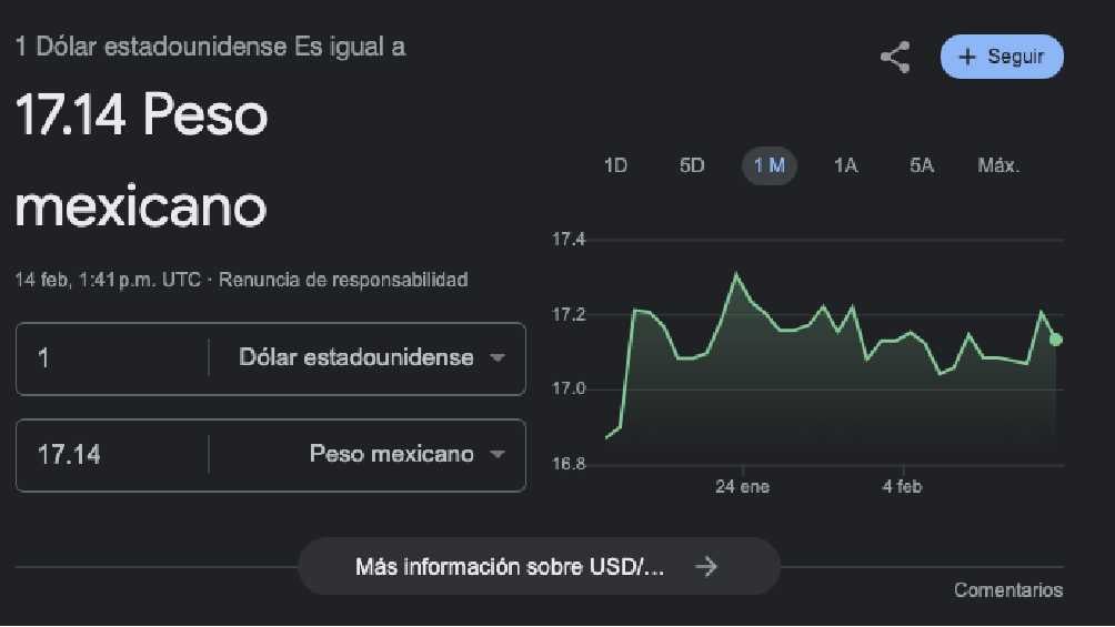 La jornada empieza con el dólar teniendo un valor de 7.14 pesos. 