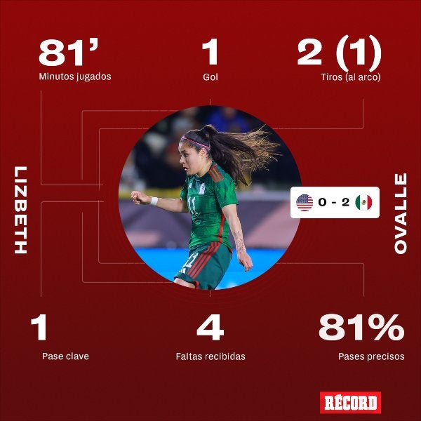 Números de Lizbeth Ovalle en el juego de Copa Oro vs Estados Unidos