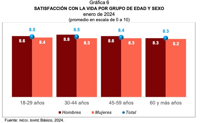 El INEGI reporta que los hombres mostraron un nivel más alto de felicidad.