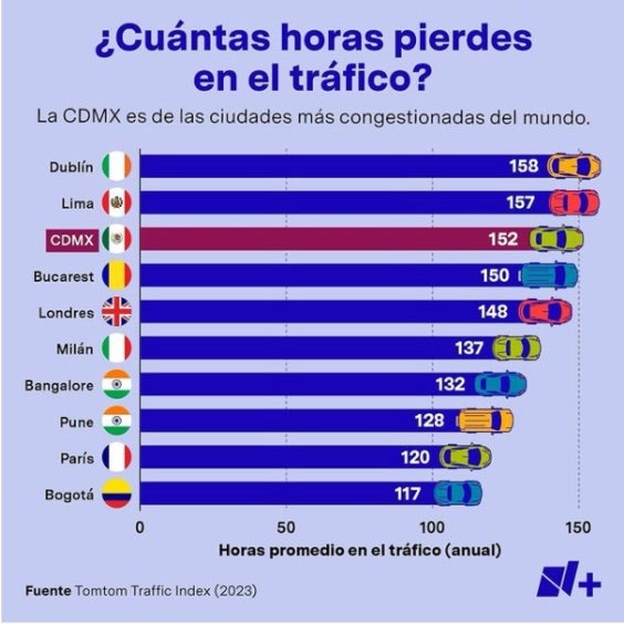 Listado de las ciudades con más tráfico en el mundo. 