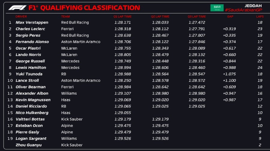 Tiempos de la clasificación del GP de Arabia Saudita