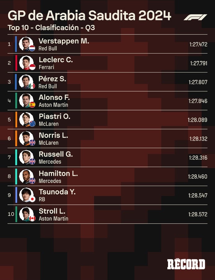 Clasificación para el GP de Arabia Saudita