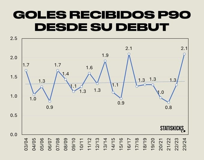 Promedio de goles recibidos de Ochoa