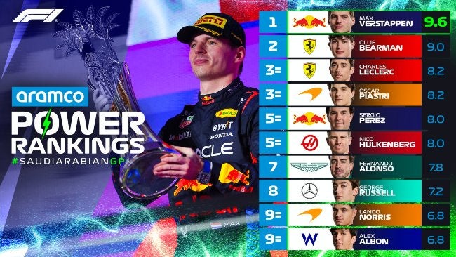 Power Rankings de la Fórmula 1 tras el GP de Arabia Saudita