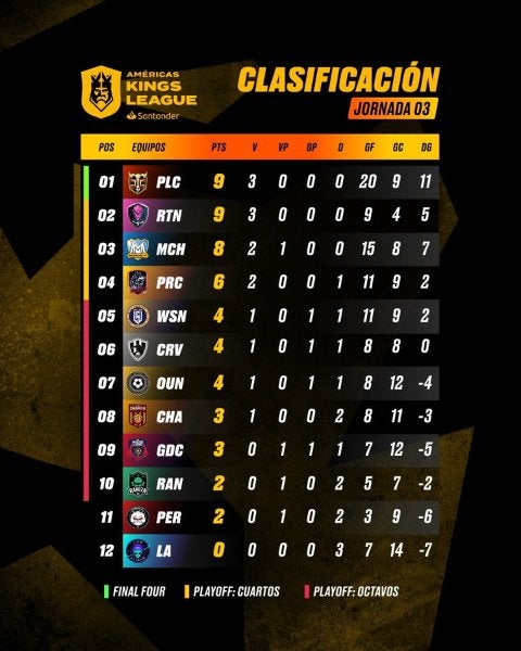 Tabla general de la Kings League Américas hasta la Jornada 3