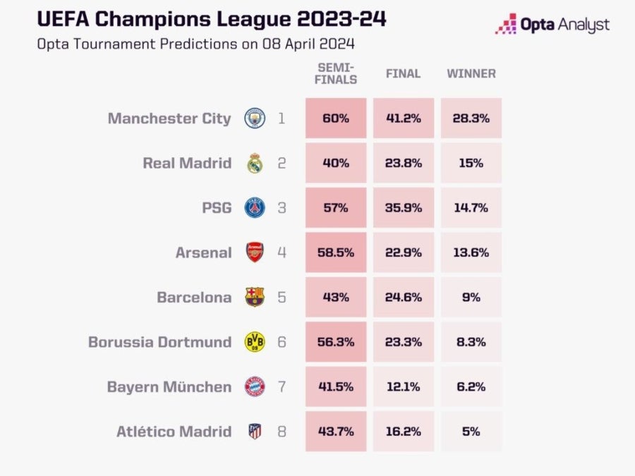 Predicciones de Champions League por OPTA