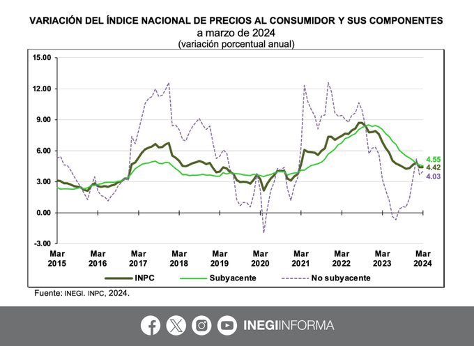 Los índices de inflación subieron en marzo.