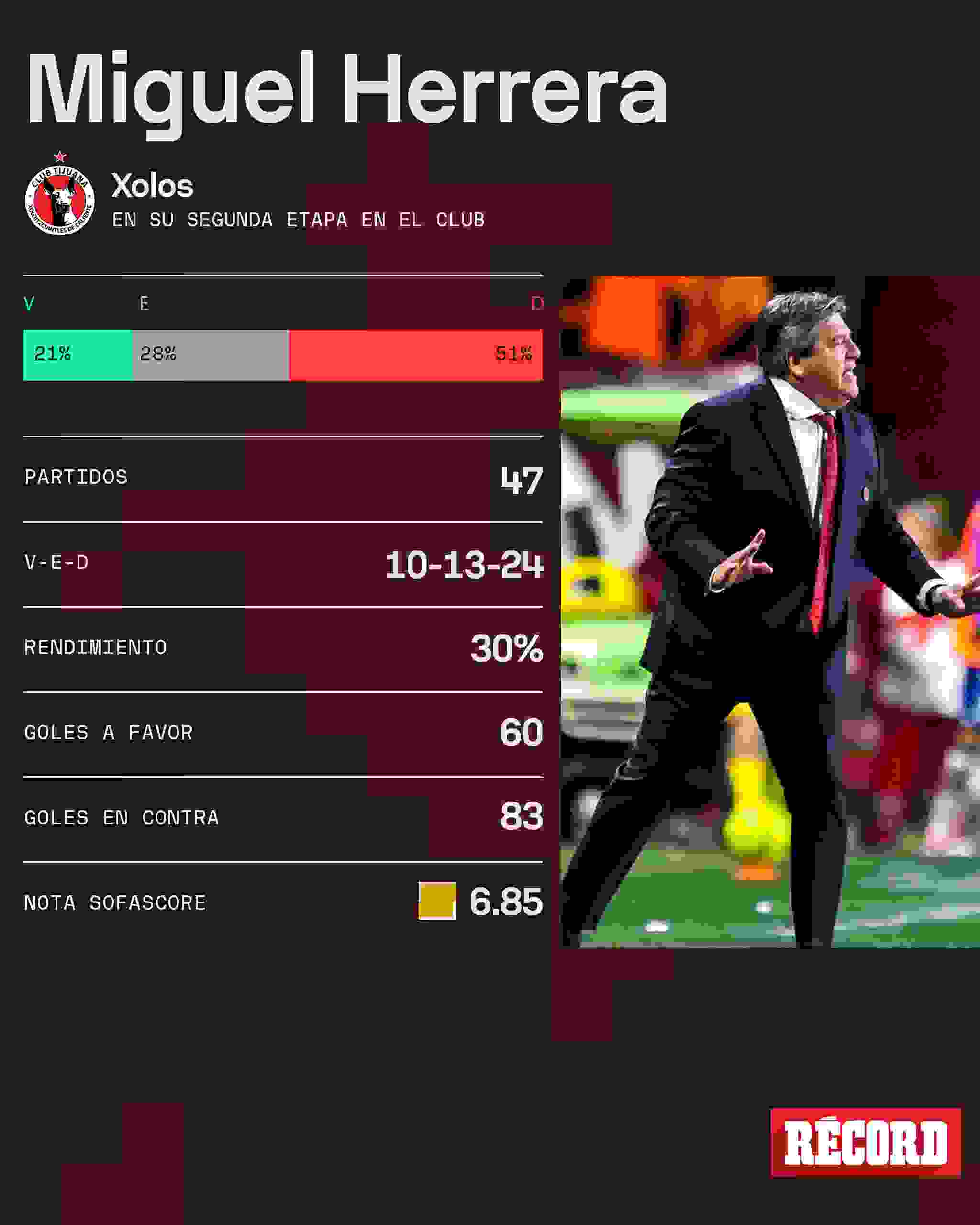 Estas son las estadísticas de Miguel Herrera con Xolos