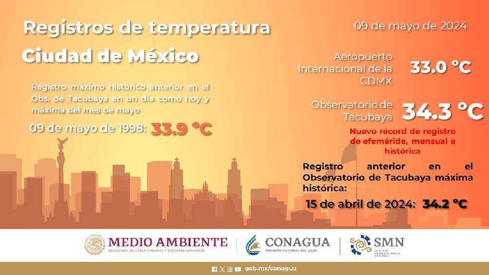 La Conagua informó que este día se rompió el récord histórico de temperatura.