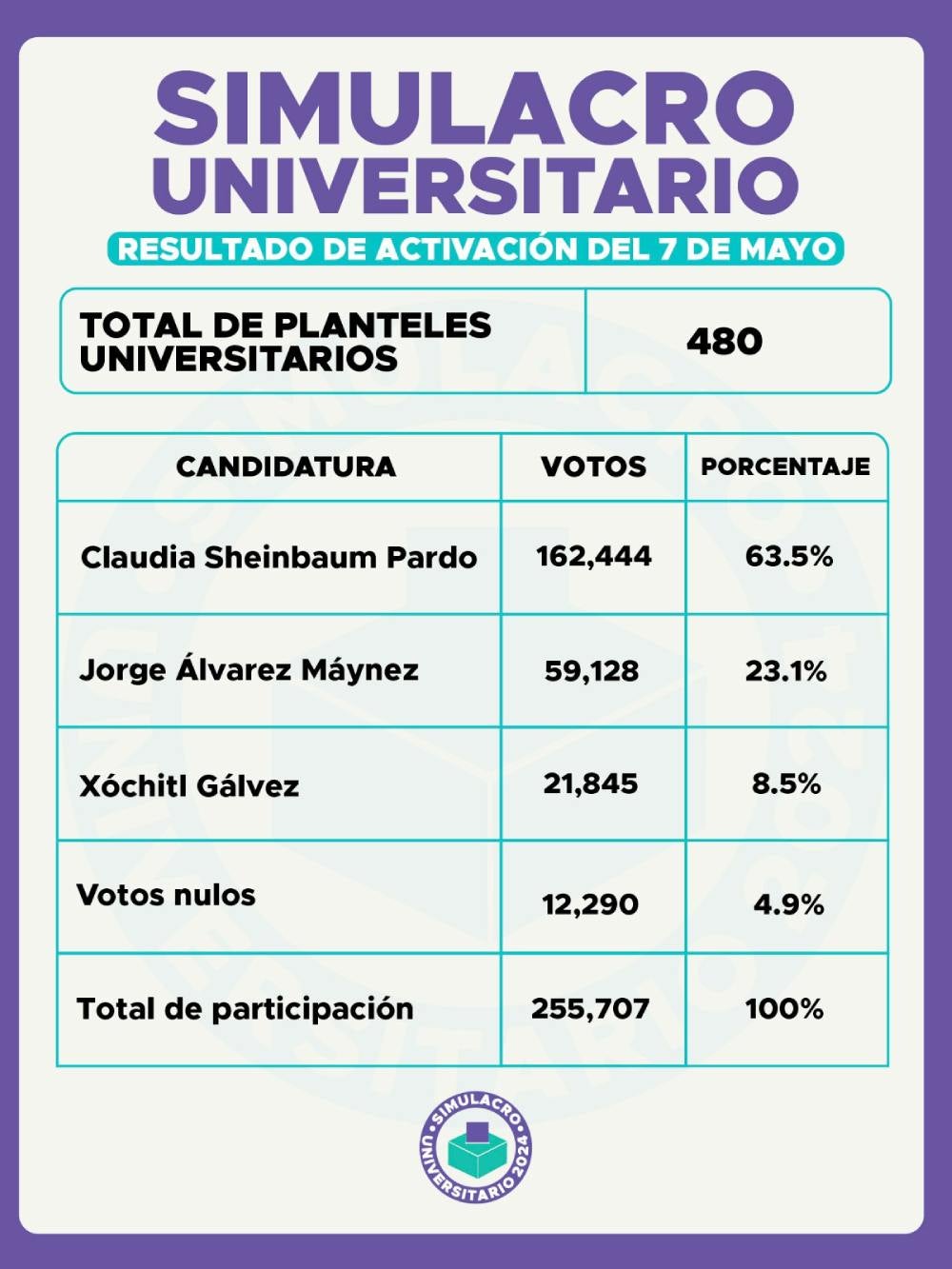 Los resultados de los candidatos presidenciales.