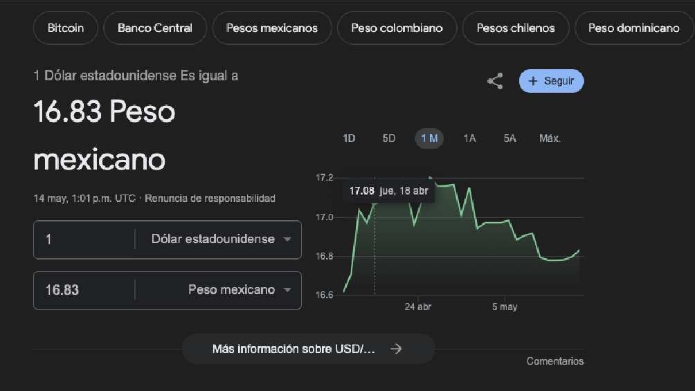 El dólar arrancó la jornada con un valor de 6.83 pesos por unidad. 