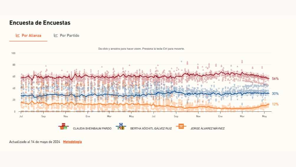 Según la 'encuesta de encuestas', Claudia Sheinbaum encabeza las preferencias. 