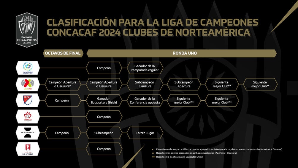 Criterio de clasificación de Concacaf