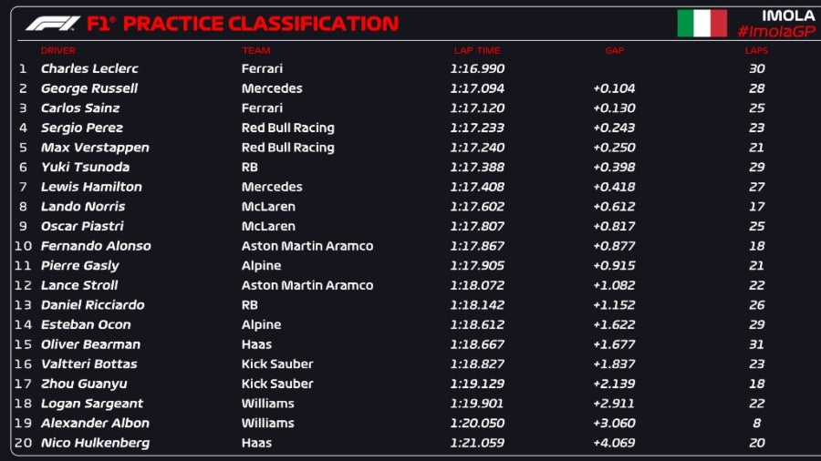 Tiempos de la 1ra práctica libre en Imola