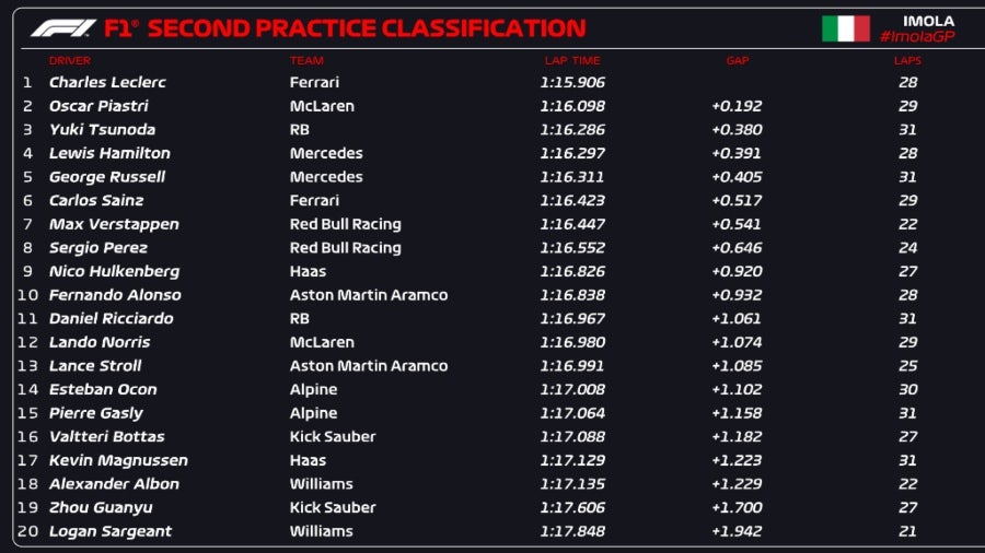 Tiempos y posiciones en la PL2 de Imola