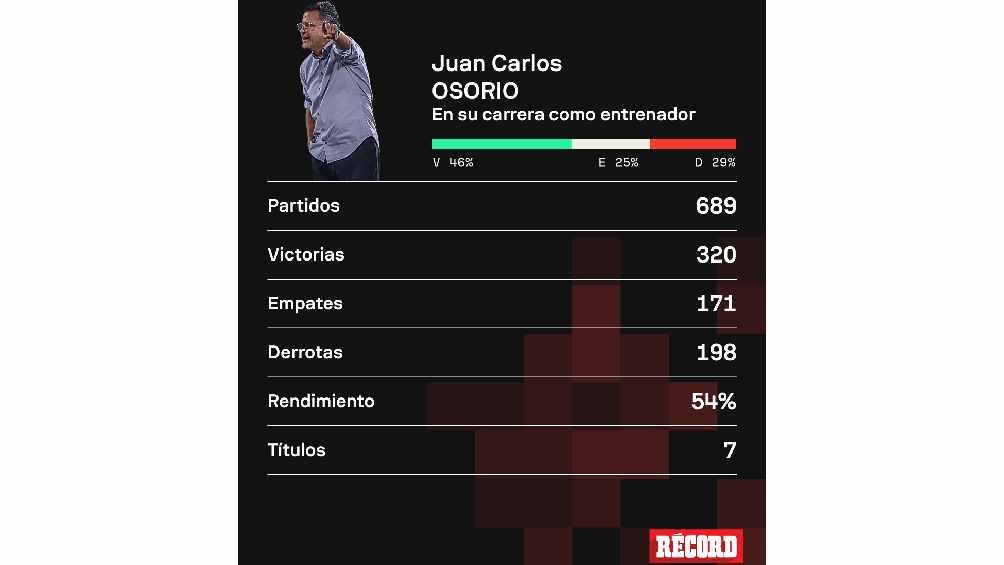 Datos de Osorio