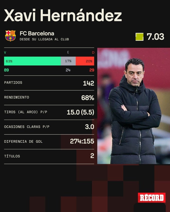 Xavi Hernández y los números que dejó en Barcelona
