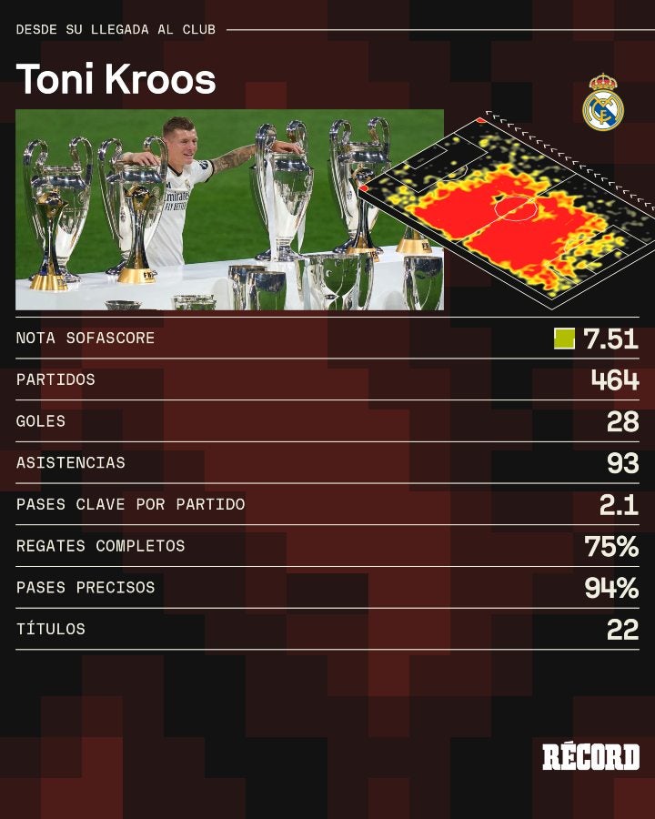 Números de Toni Kroos con Real Madrid
