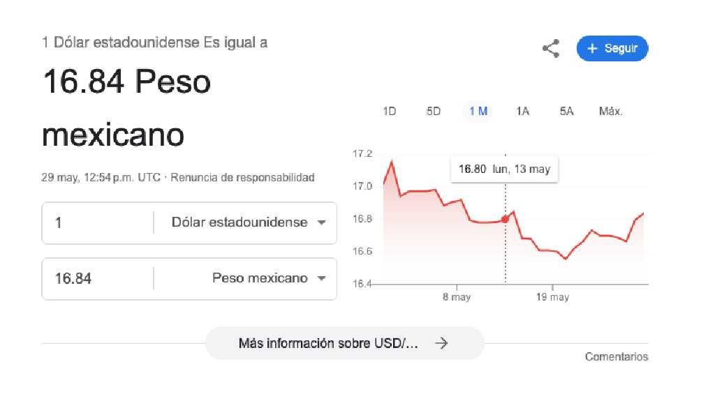 El dólar arrancó la jornada con un valor de 6.84 pesos por unidad. 