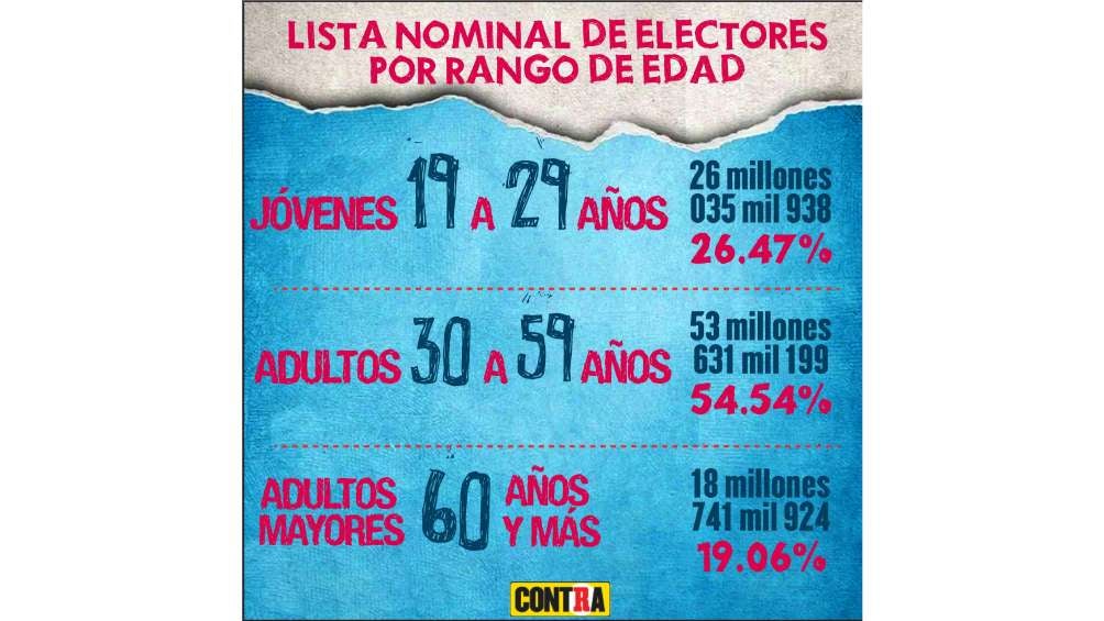 Los jóvenes representan el segundo grupo de la población con mayor número de potenciales votantes.