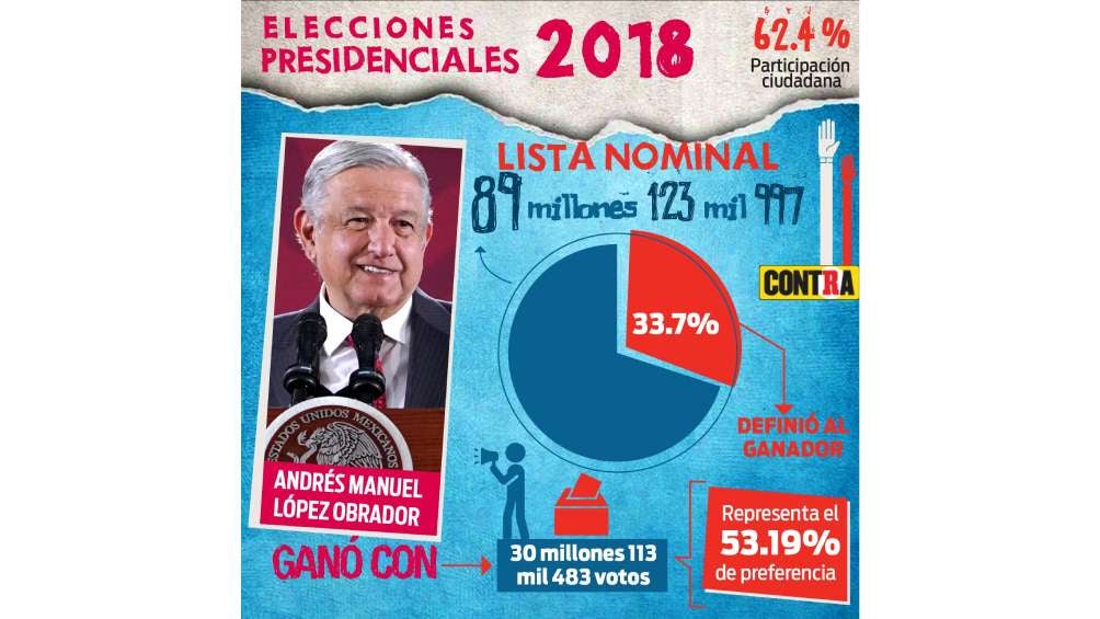 AMLO ganó las elecciones con el 53.19% de preferencia de los votantes. 