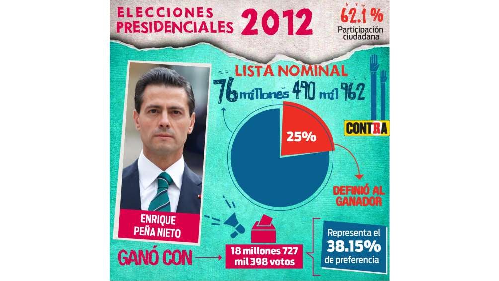 Peña Nieto se convirtió en Presidente con el 25% de votos de la Lista Nominal. 