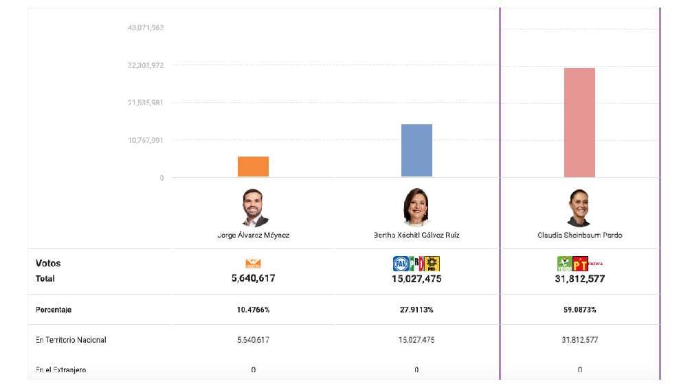 La candidata de Morena encabeza el conteo rápido con casi el 60% de preferencia. 