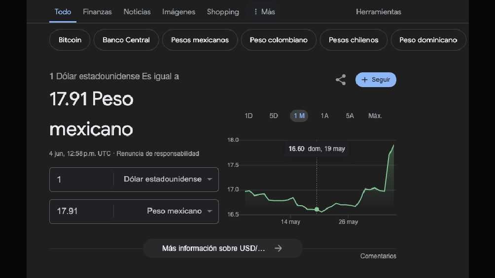 El dólar arrancó la jornada con un valor de 7.91 pesos por unidad. 