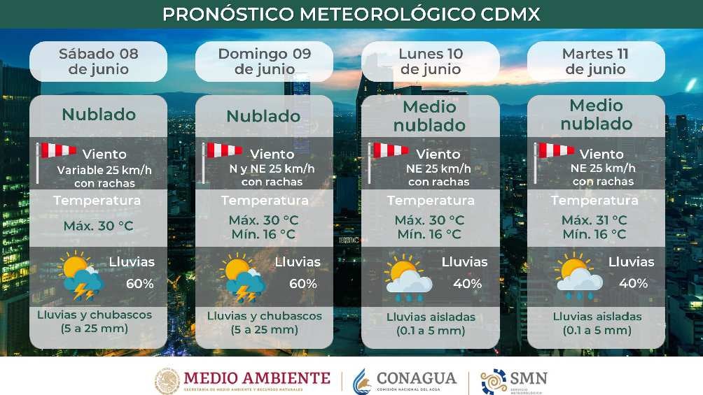 En Ciudad de México la probabilidad de lluvia es del 60%. 