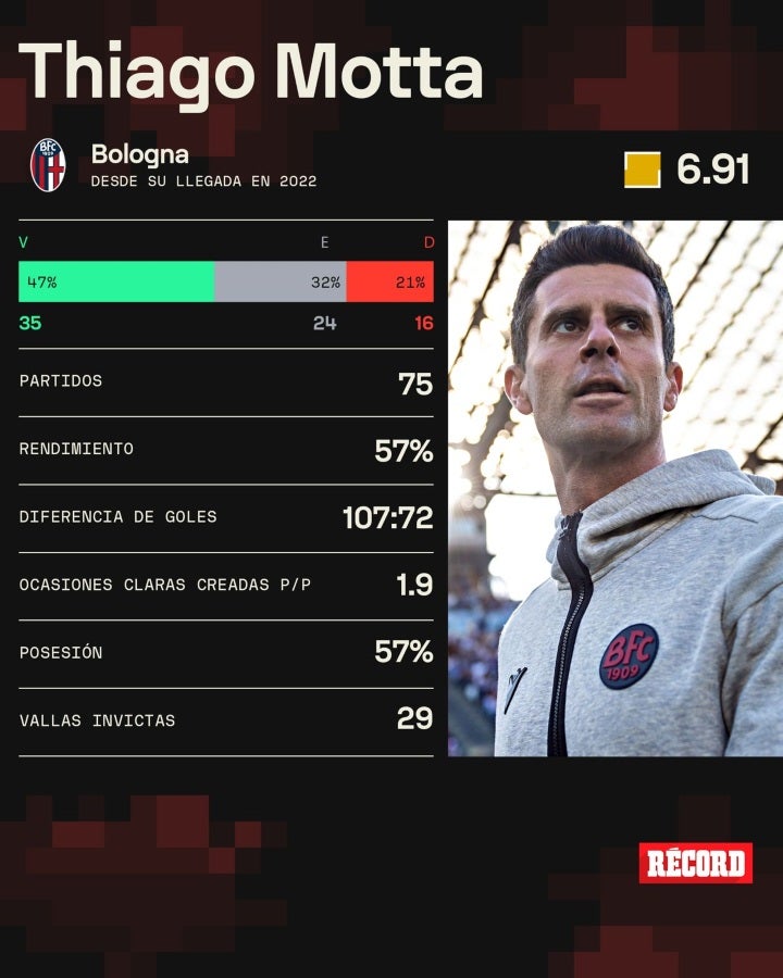 Estadísticas de Thiago Motta con Bologna