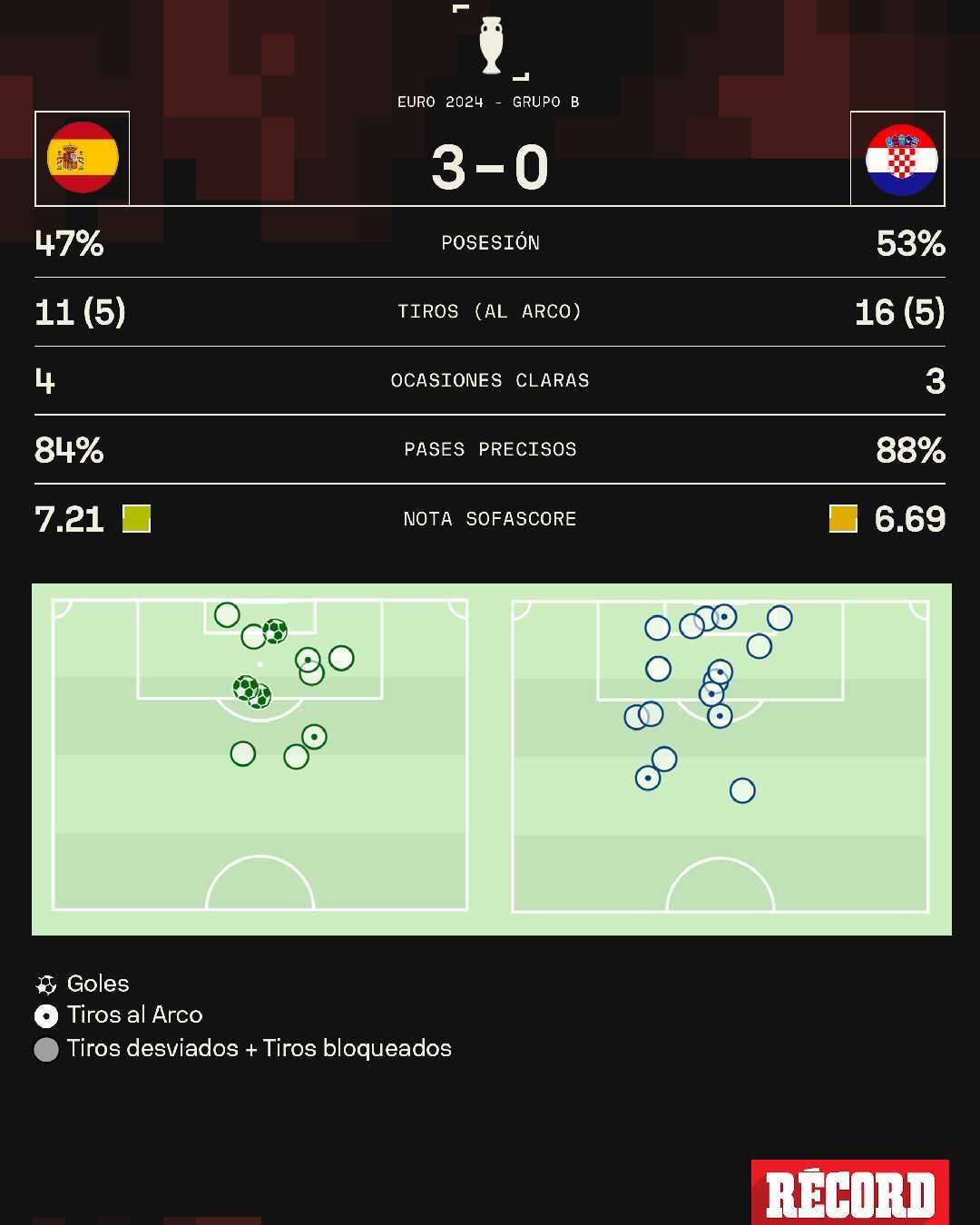 España vs Croacia