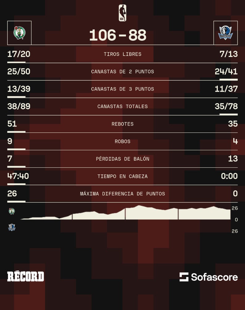 Estadisticas del Juego 5 entre Celtics y Mavericks