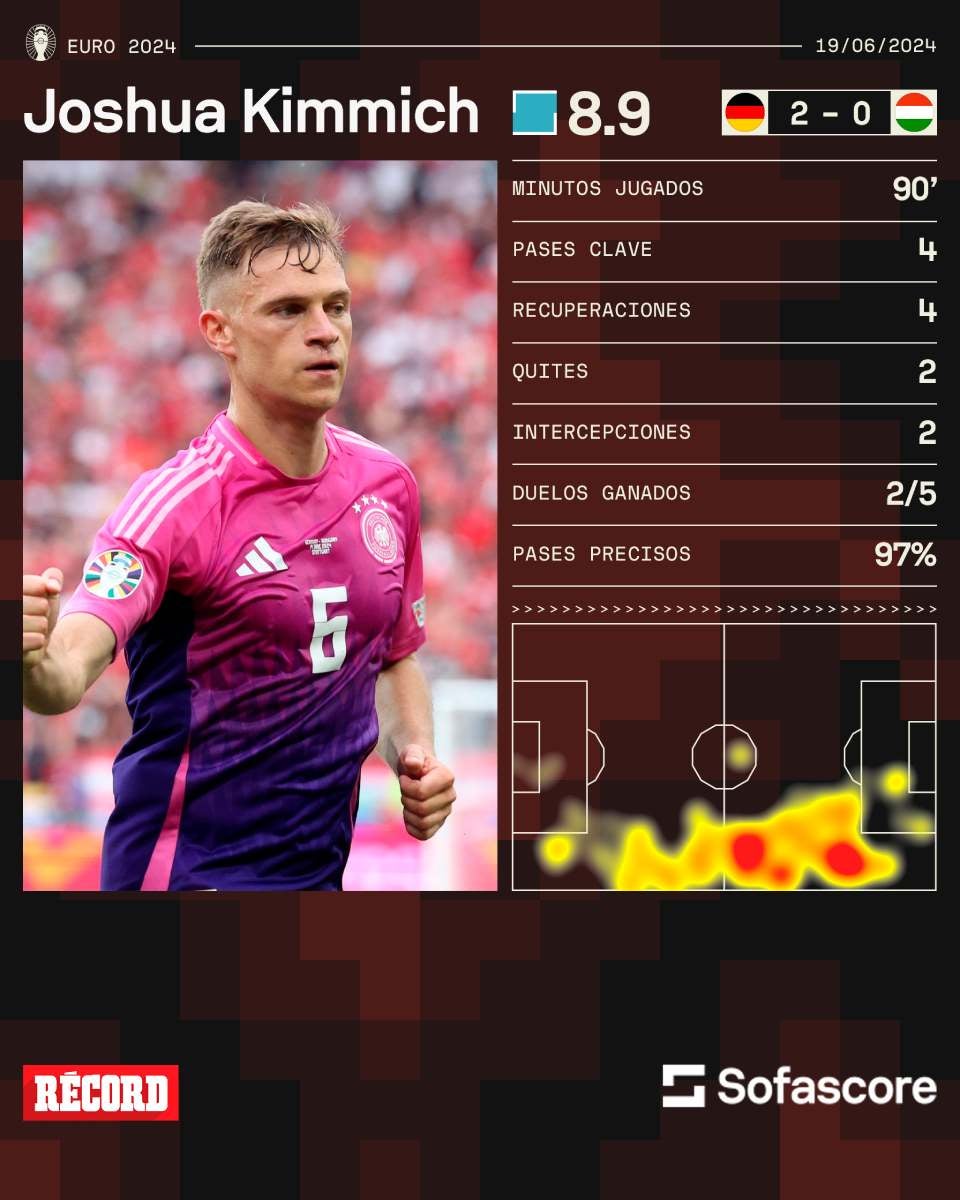 Los números de Joshua Kimmich