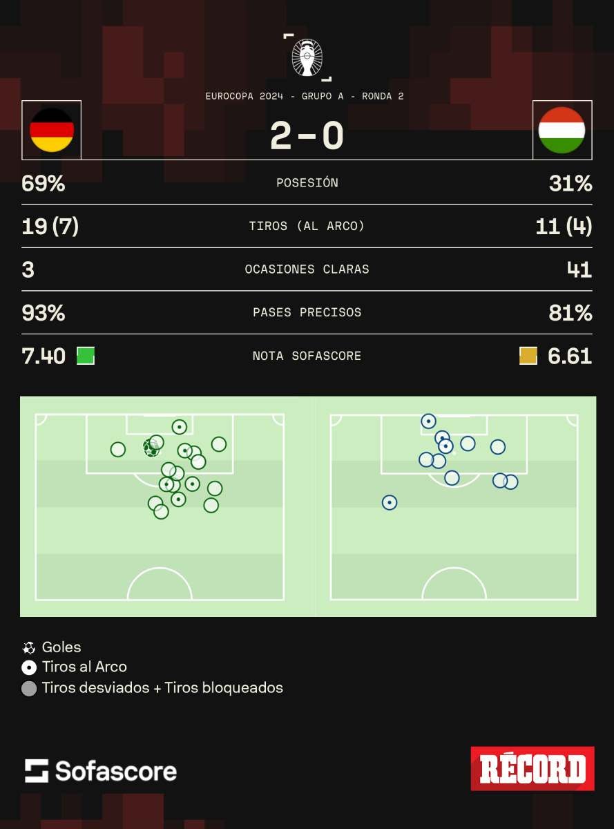 Así quedó el balance entre Alemania y Hungría