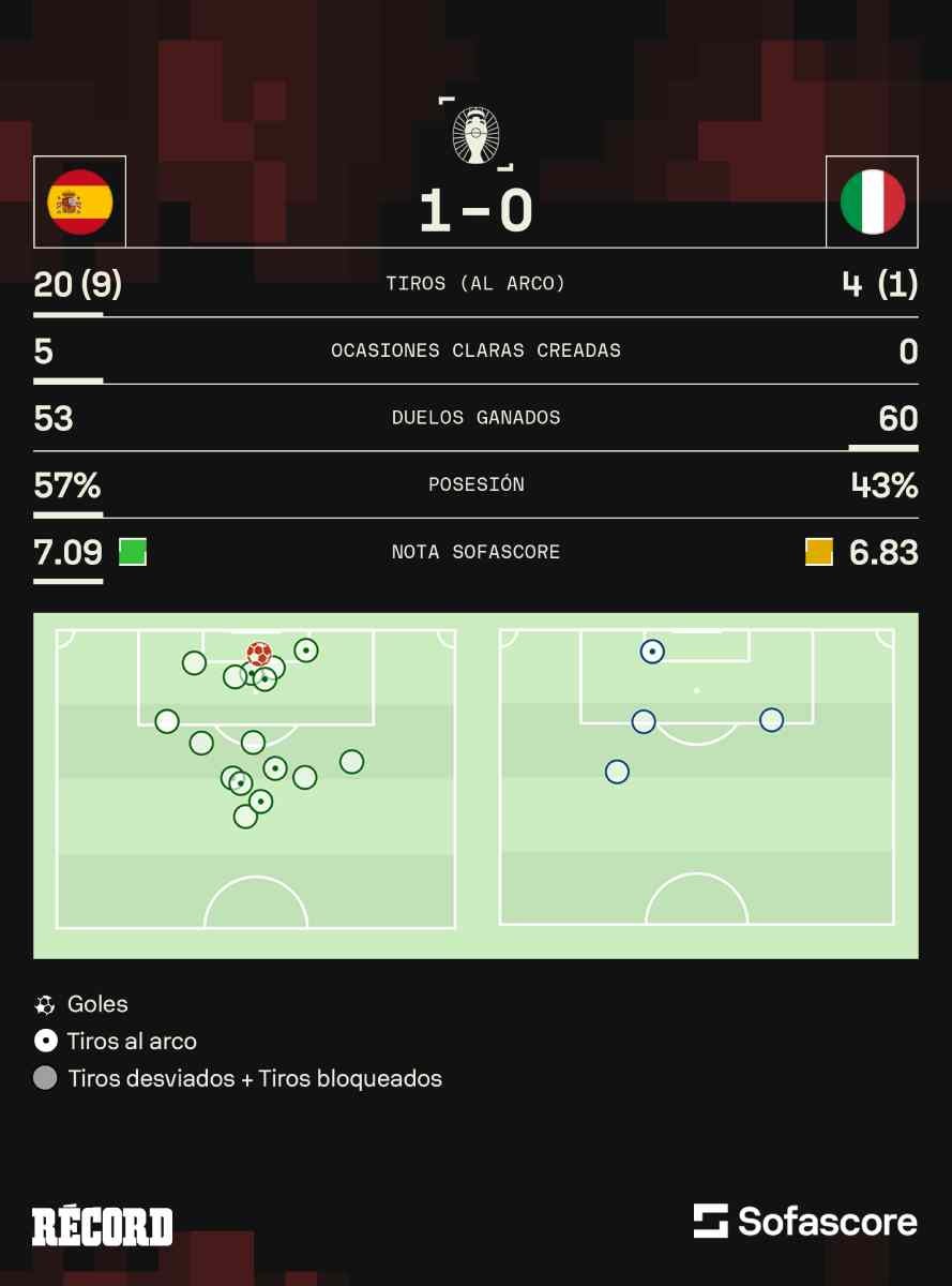 Así fueron las estadísticas del juego