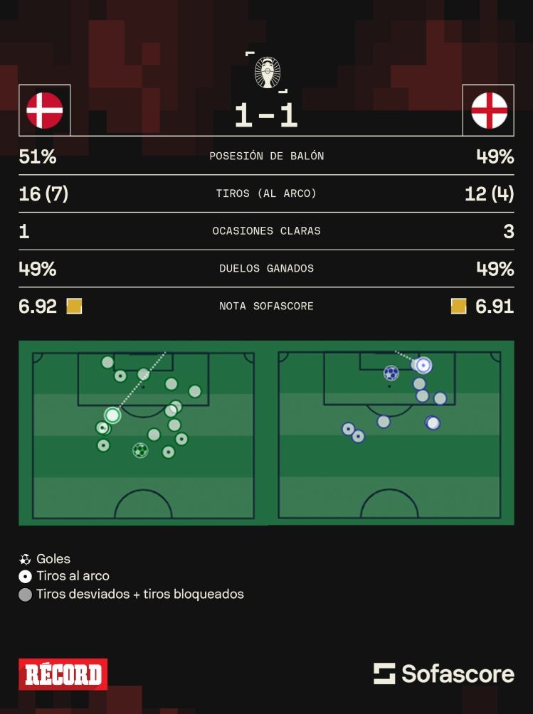 Estadisticas de Dinamarca e Inglaterra