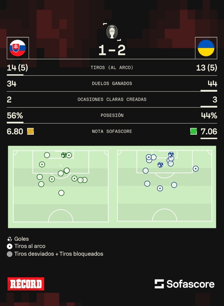 Números del Ucrania vs Eslovaquia