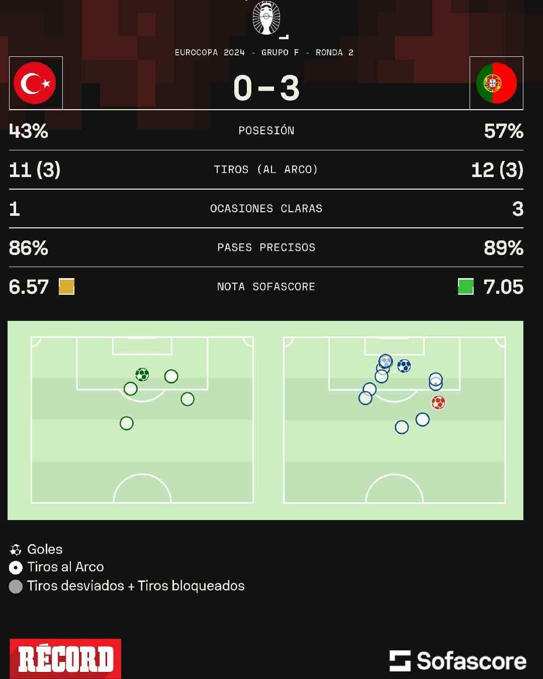 Los números del Turquía vs Portugal 