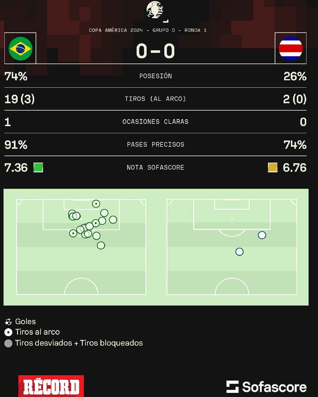 Los números de Brasil vs Costa Rica