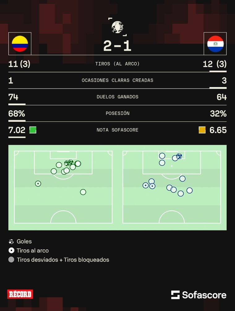 Estadísticas del Colombia vs Paraguay