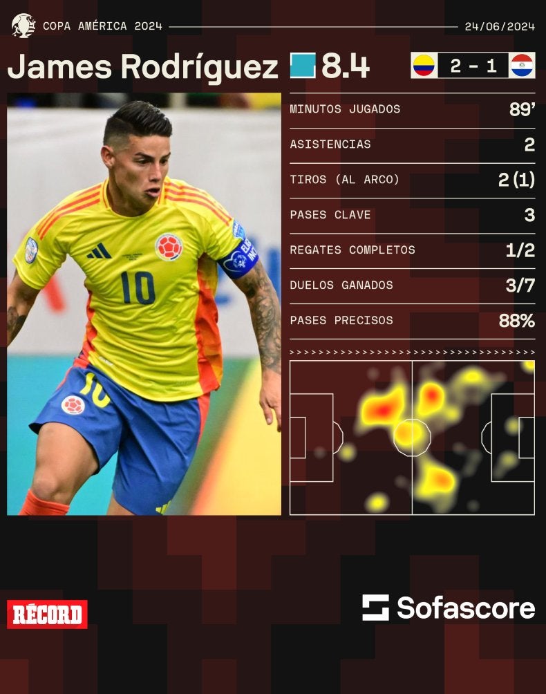 Estadísticas de James Rodríguez en el partido