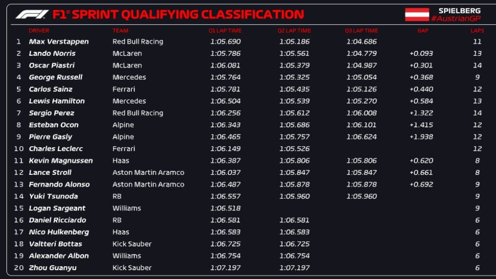 Clasificación de la Carrera Sprint