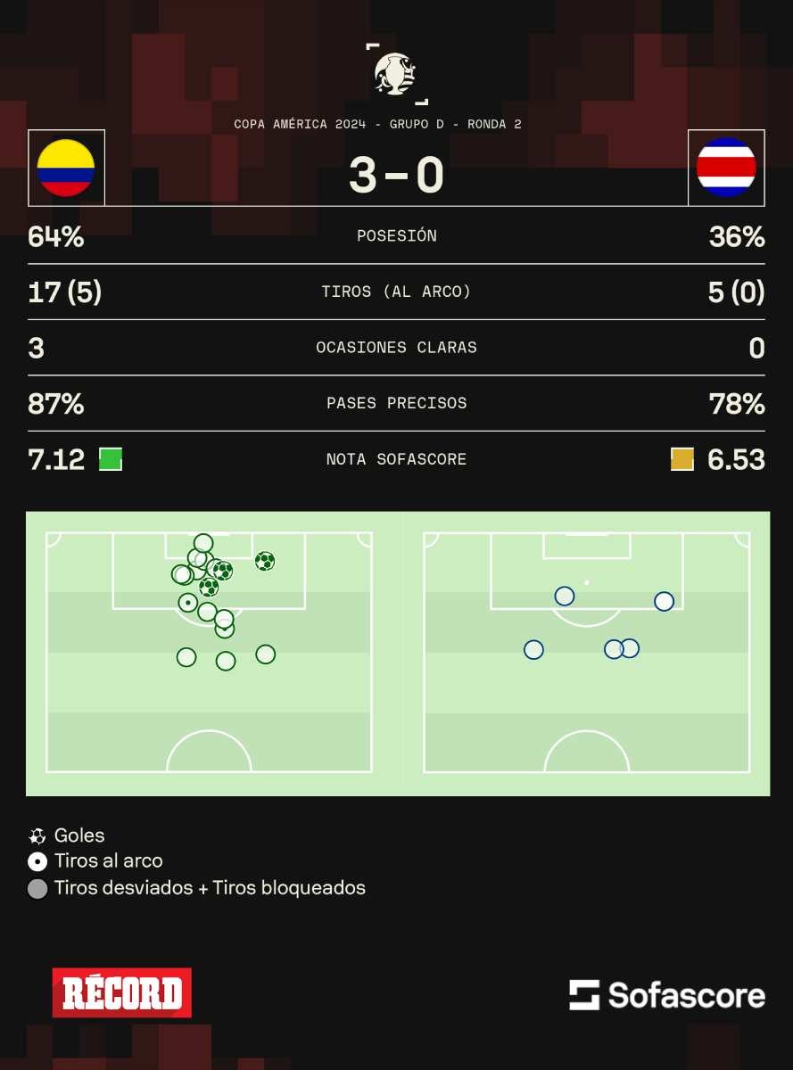 Así fueron las estadísticas del juego de Colombia