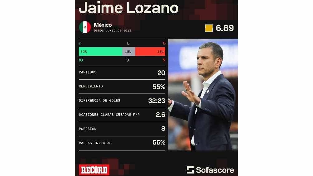 Los Datos de Lozano en el Tricolor