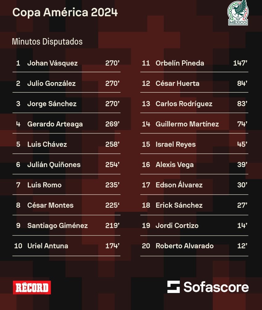 Lista de minutos jugados por futbolista en la Copa América