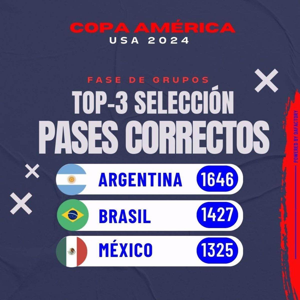 Los pases completos en la Copa América