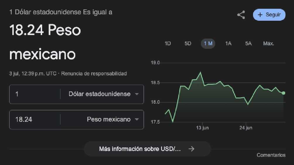 El dólar arrancó la jornada con un valor de 8.24 pesos por unidad. 