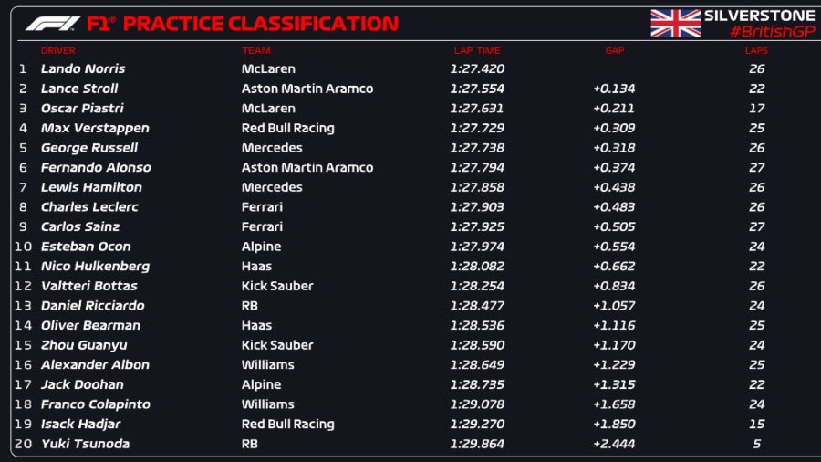 Tiempos de la FP1 en Silverstone