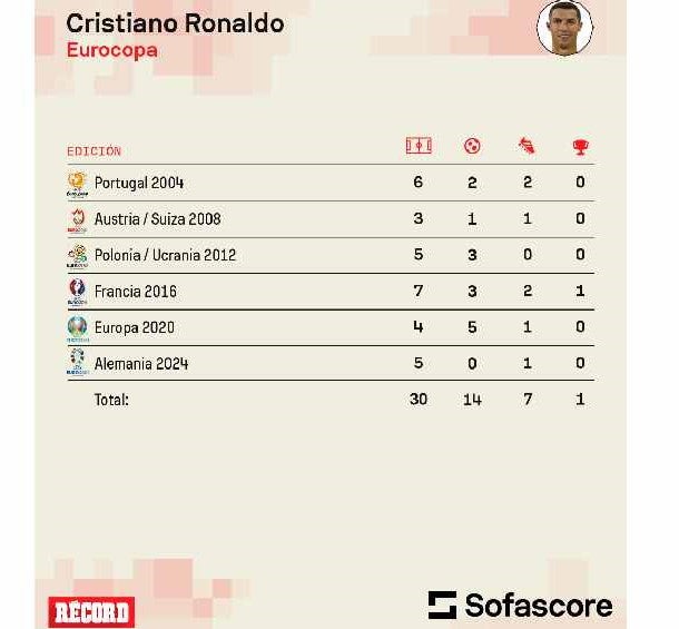 Cristiano en Eurocopas